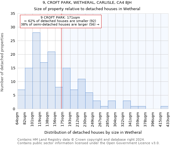 9, CROFT PARK, WETHERAL, CARLISLE, CA4 8JH: Size of property relative to detached houses in Wetheral