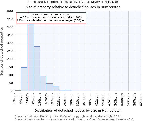 9, DERWENT DRIVE, HUMBERSTON, GRIMSBY, DN36 4BB: Size of property relative to detached houses in Humberston