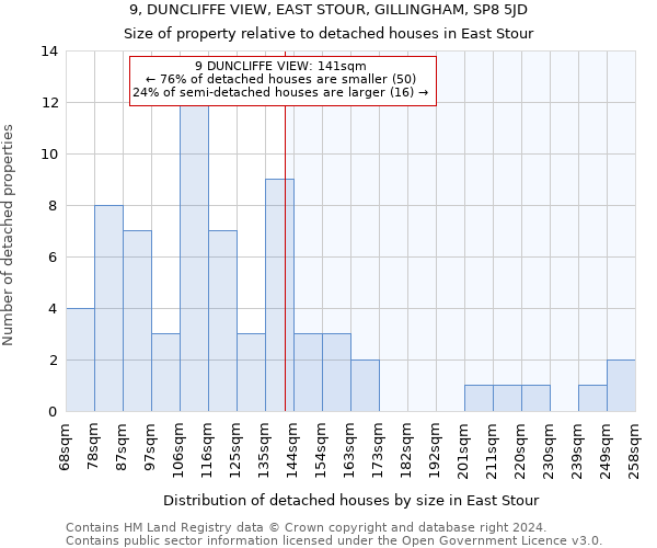 9, DUNCLIFFE VIEW, EAST STOUR, GILLINGHAM, SP8 5JD: Size of property relative to detached houses in East Stour