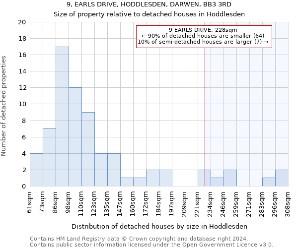 9, EARLS DRIVE, HODDLESDEN, DARWEN, BB3 3RD: Size of property relative to detached houses in Hoddlesden