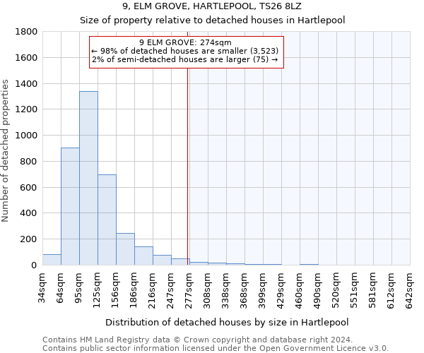 9, ELM GROVE, HARTLEPOOL, TS26 8LZ: Size of property relative to detached houses in Hartlepool