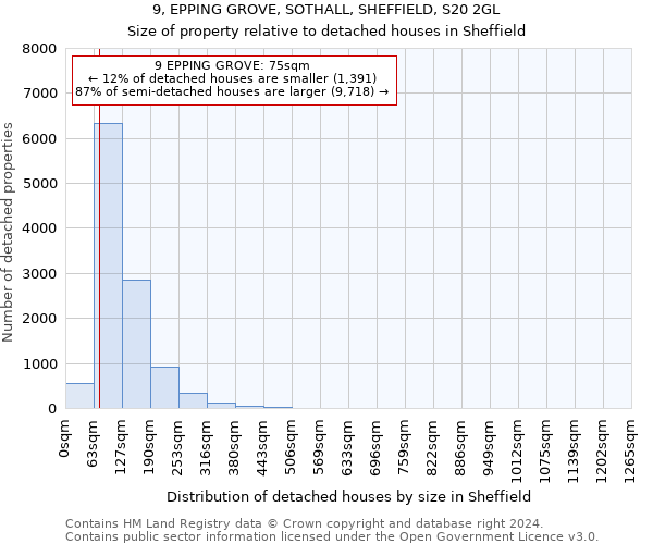 9, EPPING GROVE, SOTHALL, SHEFFIELD, S20 2GL: Size of property relative to detached houses in Sheffield