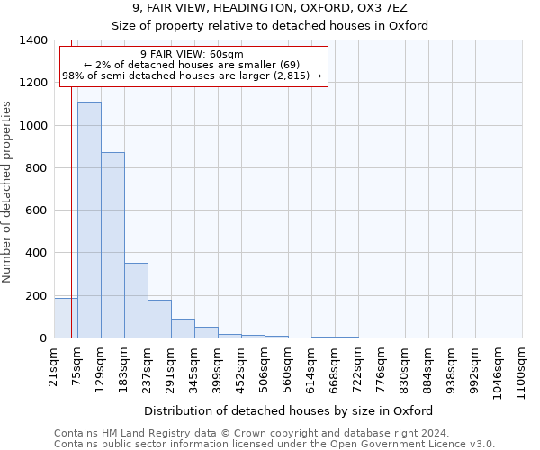 9, FAIR VIEW, HEADINGTON, OXFORD, OX3 7EZ: Size of property relative to detached houses in Oxford