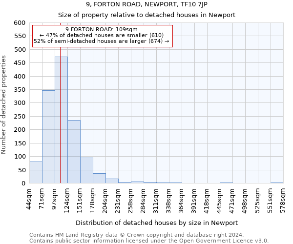 9, FORTON ROAD, NEWPORT, TF10 7JP: Size of property relative to detached houses in Newport