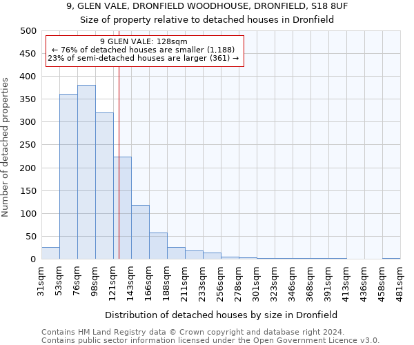 9, GLEN VALE, DRONFIELD WOODHOUSE, DRONFIELD, S18 8UF: Size of property relative to detached houses in Dronfield