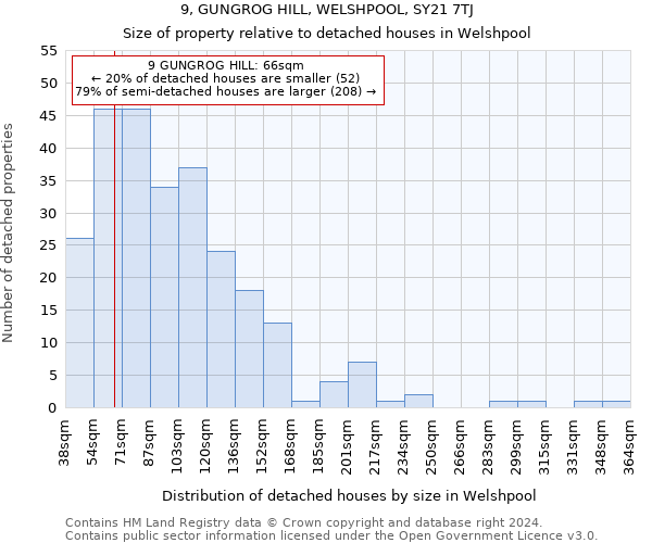 9, GUNGROG HILL, WELSHPOOL, SY21 7TJ: Size of property relative to detached houses in Welshpool