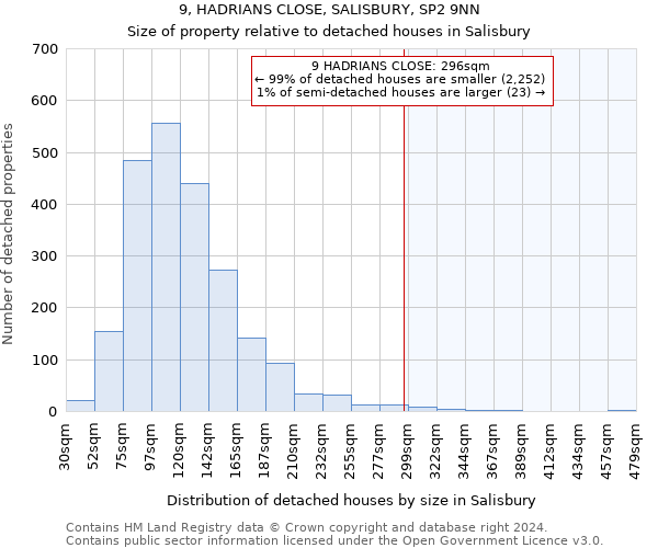 9, HADRIANS CLOSE, SALISBURY, SP2 9NN: Size of property relative to detached houses in Salisbury