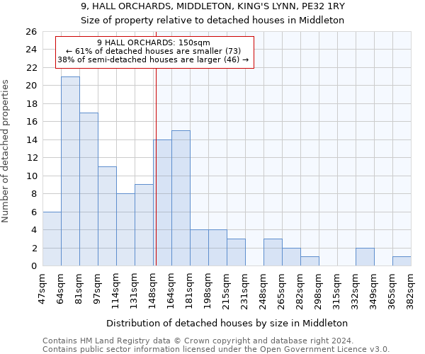 9, HALL ORCHARDS, MIDDLETON, KING'S LYNN, PE32 1RY: Size of property relative to detached houses in Middleton