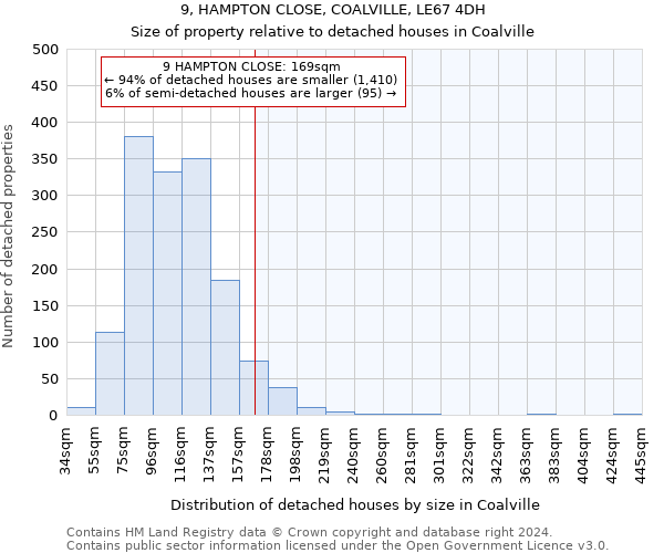 9, HAMPTON CLOSE, COALVILLE, LE67 4DH: Size of property relative to detached houses in Coalville