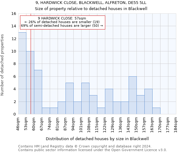 9, HARDWICK CLOSE, BLACKWELL, ALFRETON, DE55 5LL: Size of property relative to detached houses in Blackwell