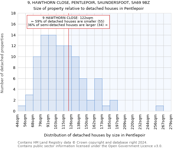 9, HAWTHORN CLOSE, PENTLEPOIR, SAUNDERSFOOT, SA69 9BZ: Size of property relative to detached houses in Pentlepoir