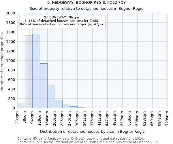 9, HEDGEWAY, BOGNOR REGIS, PO22 7QY: Size of property relative to detached houses in Bognor Regis