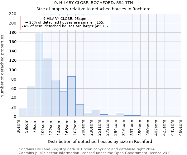 9, HILARY CLOSE, ROCHFORD, SS4 1TN: Size of property relative to detached houses in Rochford