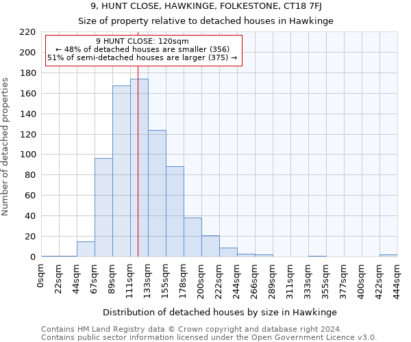 9, HUNT CLOSE, HAWKINGE, FOLKESTONE, CT18 7FJ: Size of property relative to detached houses in Hawkinge