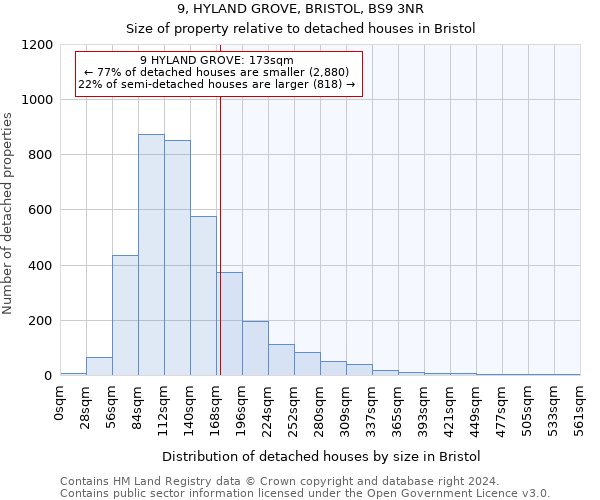 9, HYLAND GROVE, BRISTOL, BS9 3NR: Size of property relative to detached houses in Bristol