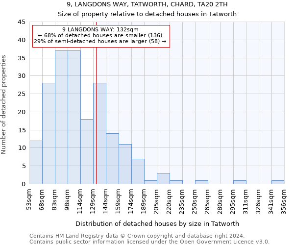 9, LANGDONS WAY, TATWORTH, CHARD, TA20 2TH: Size of property relative to detached houses in Tatworth