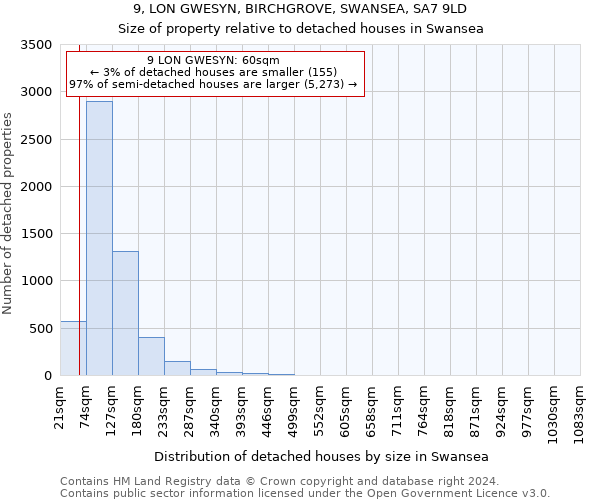 9, LON GWESYN, BIRCHGROVE, SWANSEA, SA7 9LD: Size of property relative to detached houses in Swansea