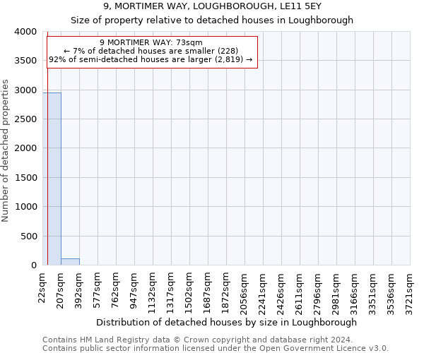 9, MORTIMER WAY, LOUGHBOROUGH, LE11 5EY: Size of property relative to detached houses in Loughborough