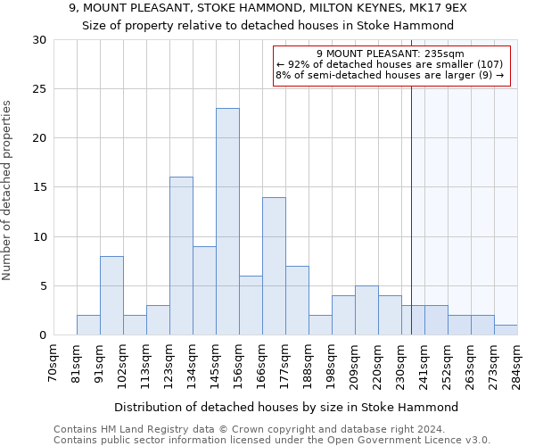 9, MOUNT PLEASANT, STOKE HAMMOND, MILTON KEYNES, MK17 9EX: Size of property relative to detached houses in Stoke Hammond