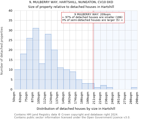 9, MULBERRY WAY, HARTSHILL, NUNEATON, CV10 0XD: Size of property relative to detached houses in Hartshill