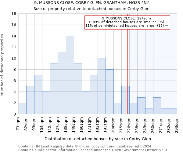 9, MUSSONS CLOSE, CORBY GLEN, GRANTHAM, NG33 4NY: Size of property relative to detached houses in Corby Glen