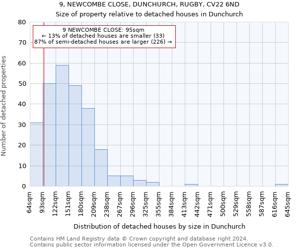 9, NEWCOMBE CLOSE, DUNCHURCH, RUGBY, CV22 6ND: Size of property relative to detached houses in Dunchurch