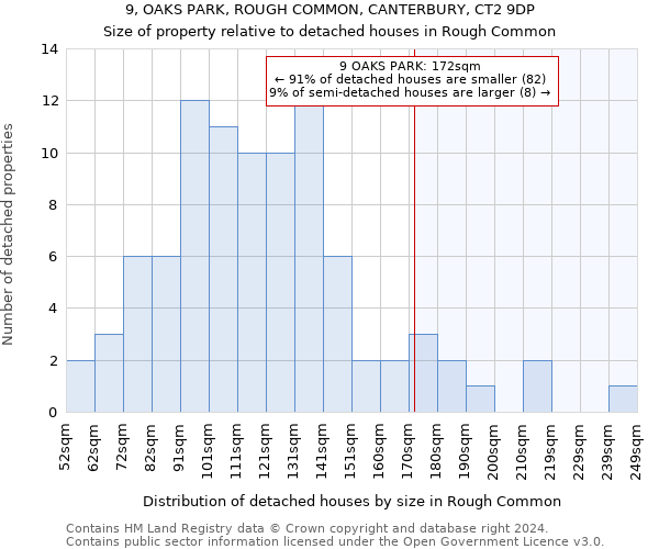 9, OAKS PARK, ROUGH COMMON, CANTERBURY, CT2 9DP: Size of property relative to detached houses in Rough Common