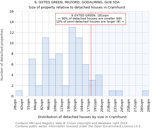 9, OXTED GREEN, MILFORD, GODALMING, GU8 5DA: Size of property relative to detached houses in Cramhurst