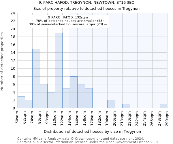 9, PARC HAFOD, TREGYNON, NEWTOWN, SY16 3EQ: Size of property relative to detached houses in Tregynon