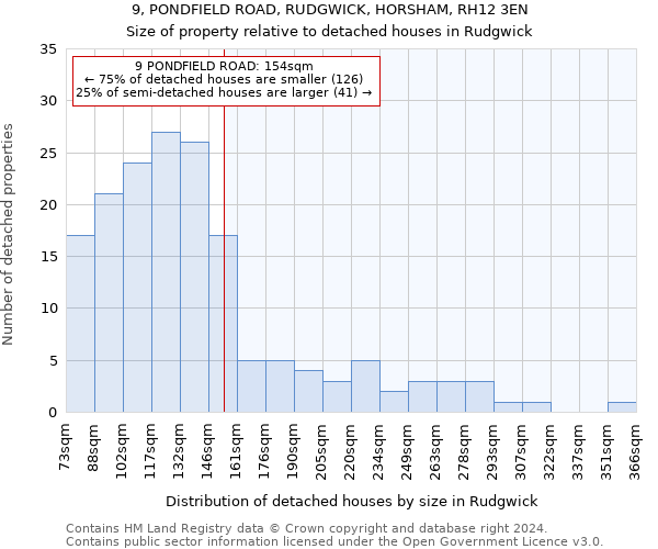 9, PONDFIELD ROAD, RUDGWICK, HORSHAM, RH12 3EN: Size of property relative to detached houses in Rudgwick