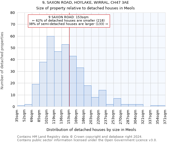 9, SAXON ROAD, HOYLAKE, WIRRAL, CH47 3AE: Size of property relative to detached houses in Meols