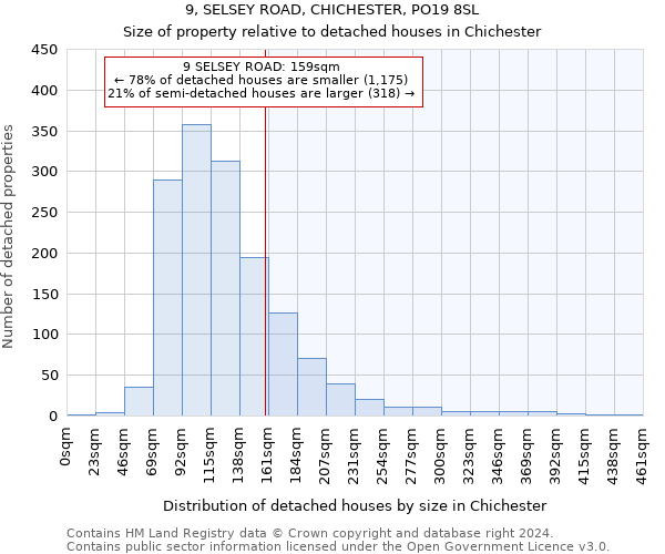 9, SELSEY ROAD, CHICHESTER, PO19 8SL: Size of property relative to detached houses in Chichester