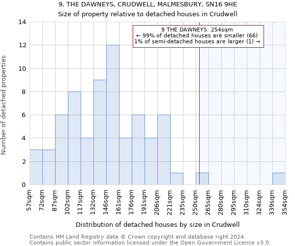 9, THE DAWNEYS, CRUDWELL, MALMESBURY, SN16 9HE: Size of property relative to detached houses in Crudwell