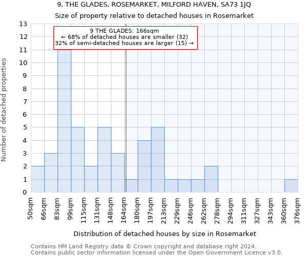 9, THE GLADES, ROSEMARKET, MILFORD HAVEN, SA73 1JQ: Size of property relative to detached houses in Rosemarket