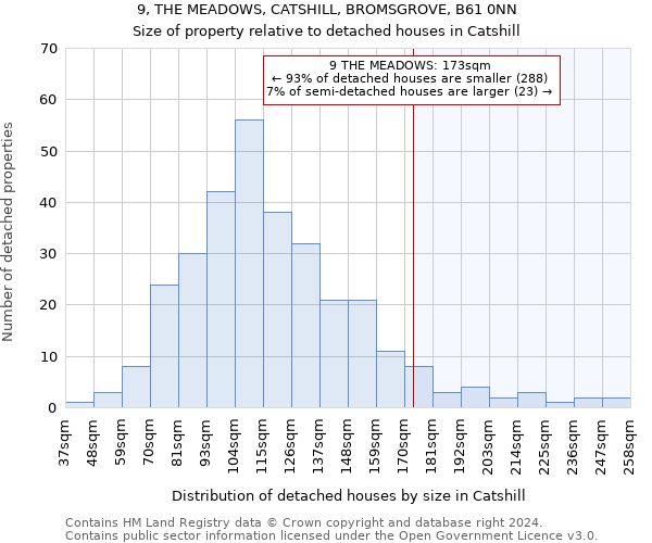 9, THE MEADOWS, CATSHILL, BROMSGROVE, B61 0NN: Size of property relative to detached houses in Catshill