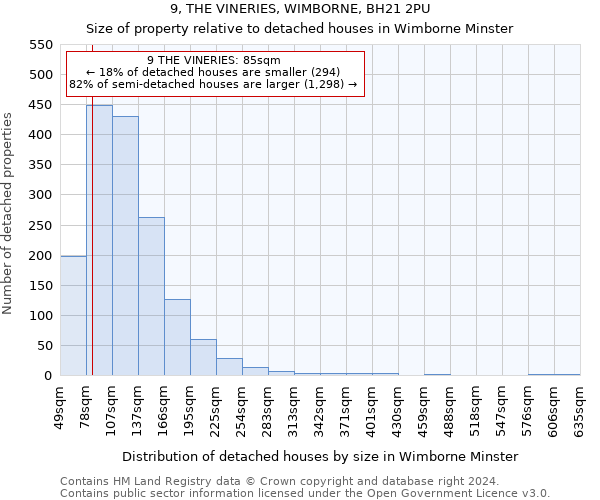 9, THE VINERIES, WIMBORNE, BH21 2PU: Size of property relative to detached houses in Wimborne Minster