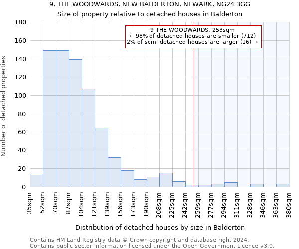 9, THE WOODWARDS, NEW BALDERTON, NEWARK, NG24 3GG: Size of property relative to detached houses in Balderton