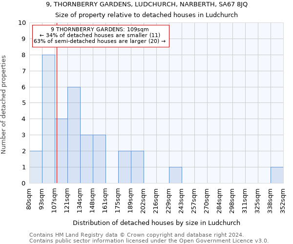 9, THORNBERRY GARDENS, LUDCHURCH, NARBERTH, SA67 8JQ: Size of property relative to detached houses in Ludchurch