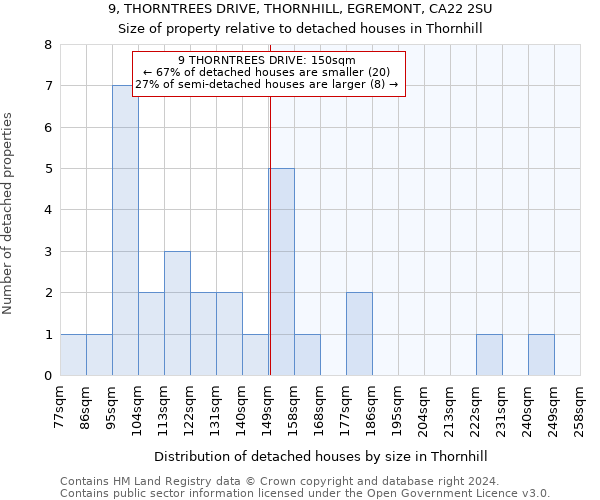 9, THORNTREES DRIVE, THORNHILL, EGREMONT, CA22 2SU: Size of property relative to detached houses in Thornhill