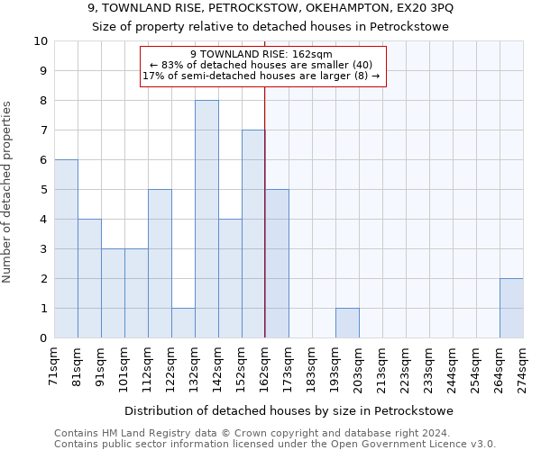 9, TOWNLAND RISE, PETROCKSTOW, OKEHAMPTON, EX20 3PQ: Size of property relative to detached houses in Petrockstowe