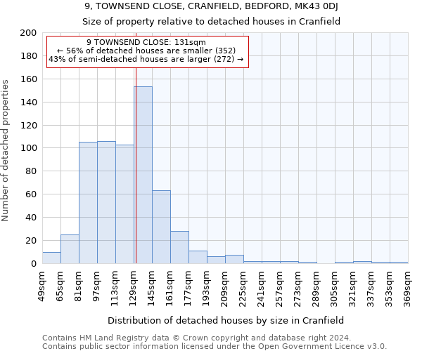 9, TOWNSEND CLOSE, CRANFIELD, BEDFORD, MK43 0DJ: Size of property relative to detached houses in Cranfield