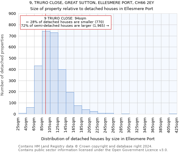 9, TRURO CLOSE, GREAT SUTTON, ELLESMERE PORT, CH66 2EY: Size of property relative to detached houses in Ellesmere Port