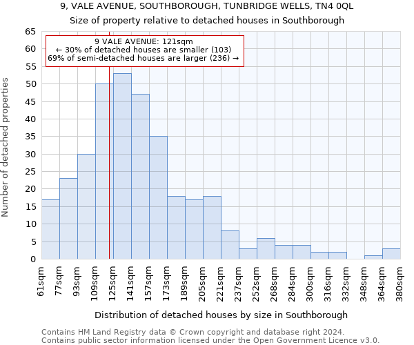 9, VALE AVENUE, SOUTHBOROUGH, TUNBRIDGE WELLS, TN4 0QL: Size of property relative to detached houses in Southborough