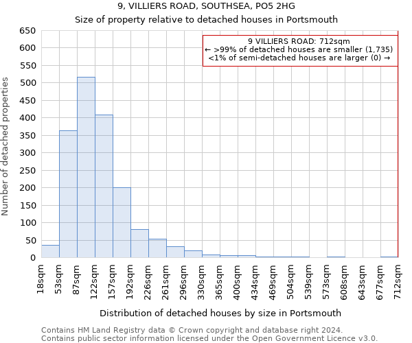 9, VILLIERS ROAD, SOUTHSEA, PO5 2HG: Size of property relative to detached houses in Portsmouth