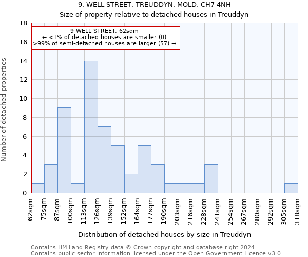 9, WELL STREET, TREUDDYN, MOLD, CH7 4NH: Size of property relative to detached houses in Treuddyn