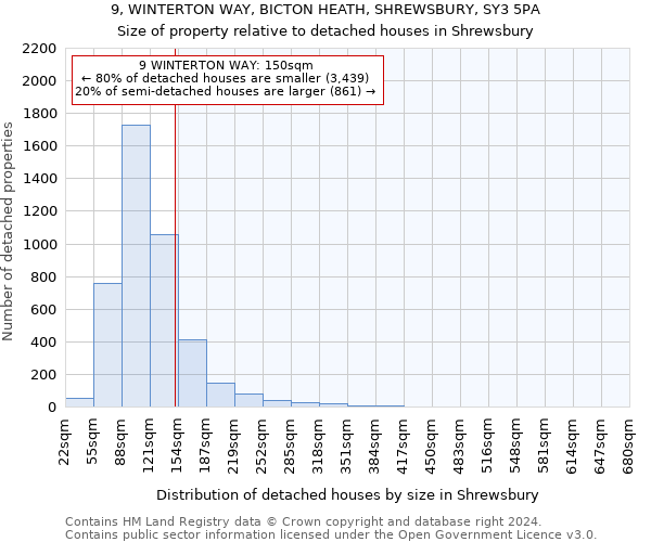 9, WINTERTON WAY, BICTON HEATH, SHREWSBURY, SY3 5PA: Size of property relative to detached houses in Shrewsbury