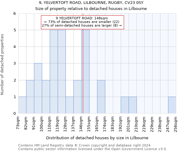 9, YELVERTOFT ROAD, LILBOURNE, RUGBY, CV23 0SY: Size of property relative to detached houses in Lilbourne