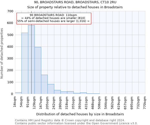 90, BROADSTAIRS ROAD, BROADSTAIRS, CT10 2RU: Size of property relative to detached houses in Broadstairs