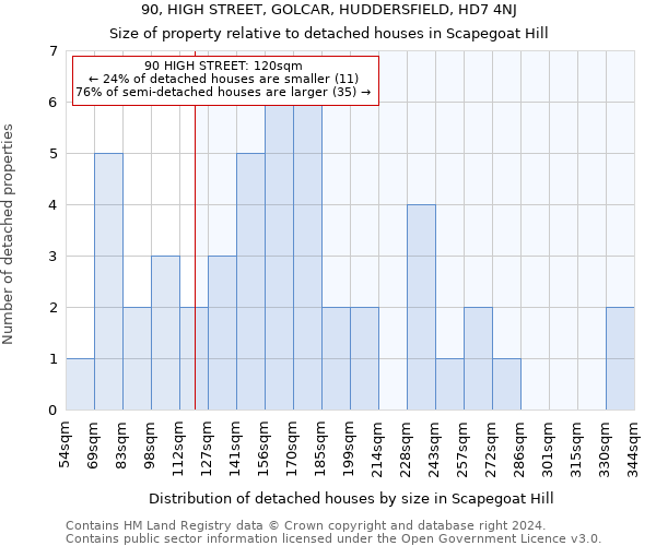 90, HIGH STREET, GOLCAR, HUDDERSFIELD, HD7 4NJ: Size of property relative to detached houses in Scapegoat Hill