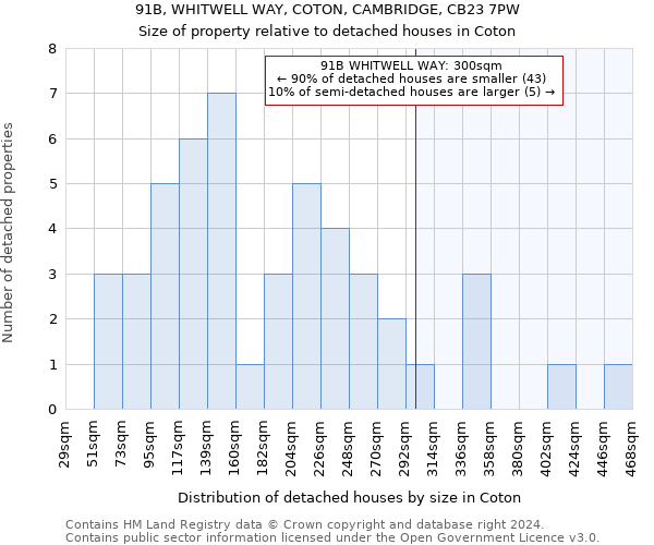 91B, WHITWELL WAY, COTON, CAMBRIDGE, CB23 7PW: Size of property relative to detached houses in Coton